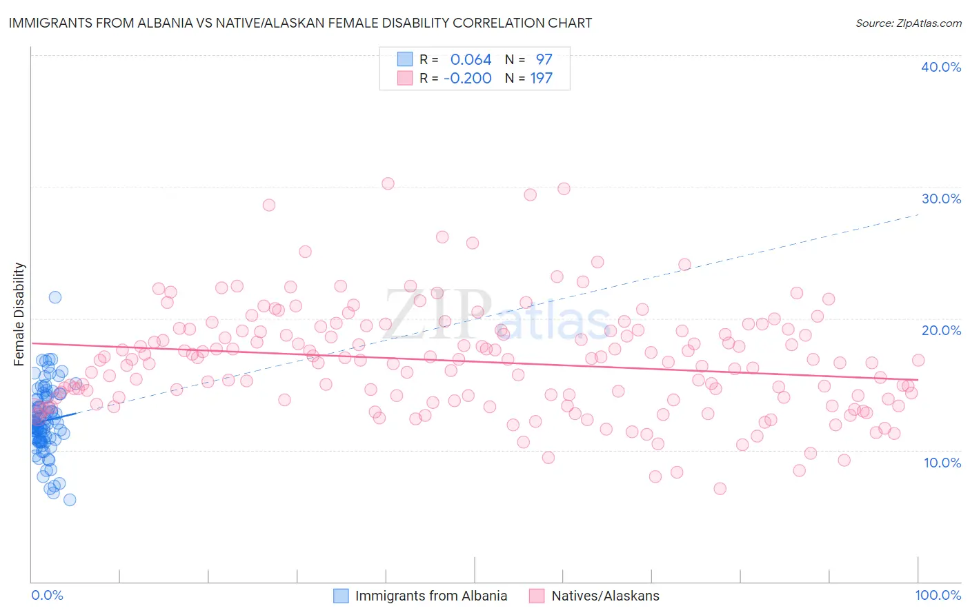 Immigrants from Albania vs Native/Alaskan Female Disability