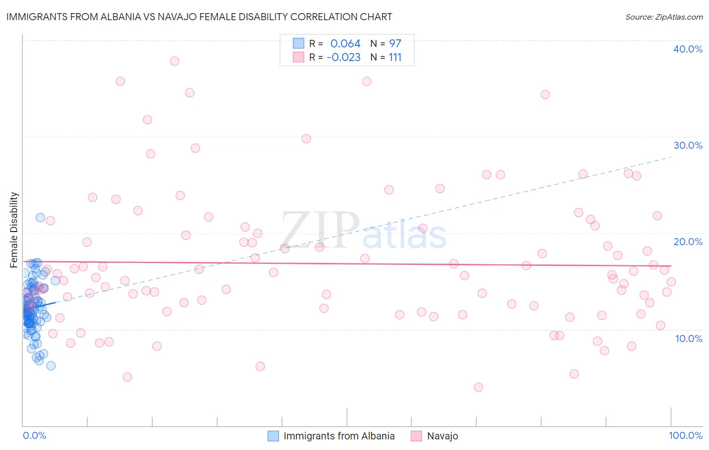 Immigrants from Albania vs Navajo Female Disability