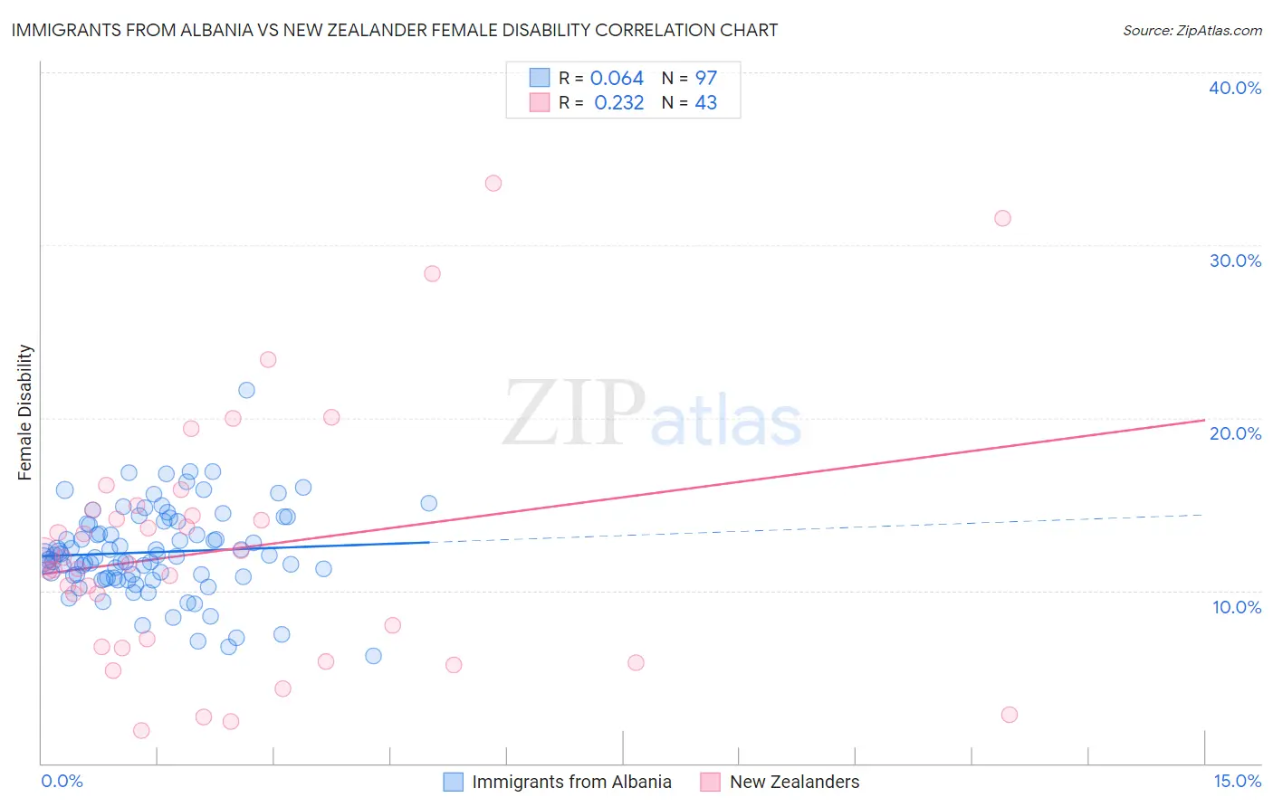 Immigrants from Albania vs New Zealander Female Disability