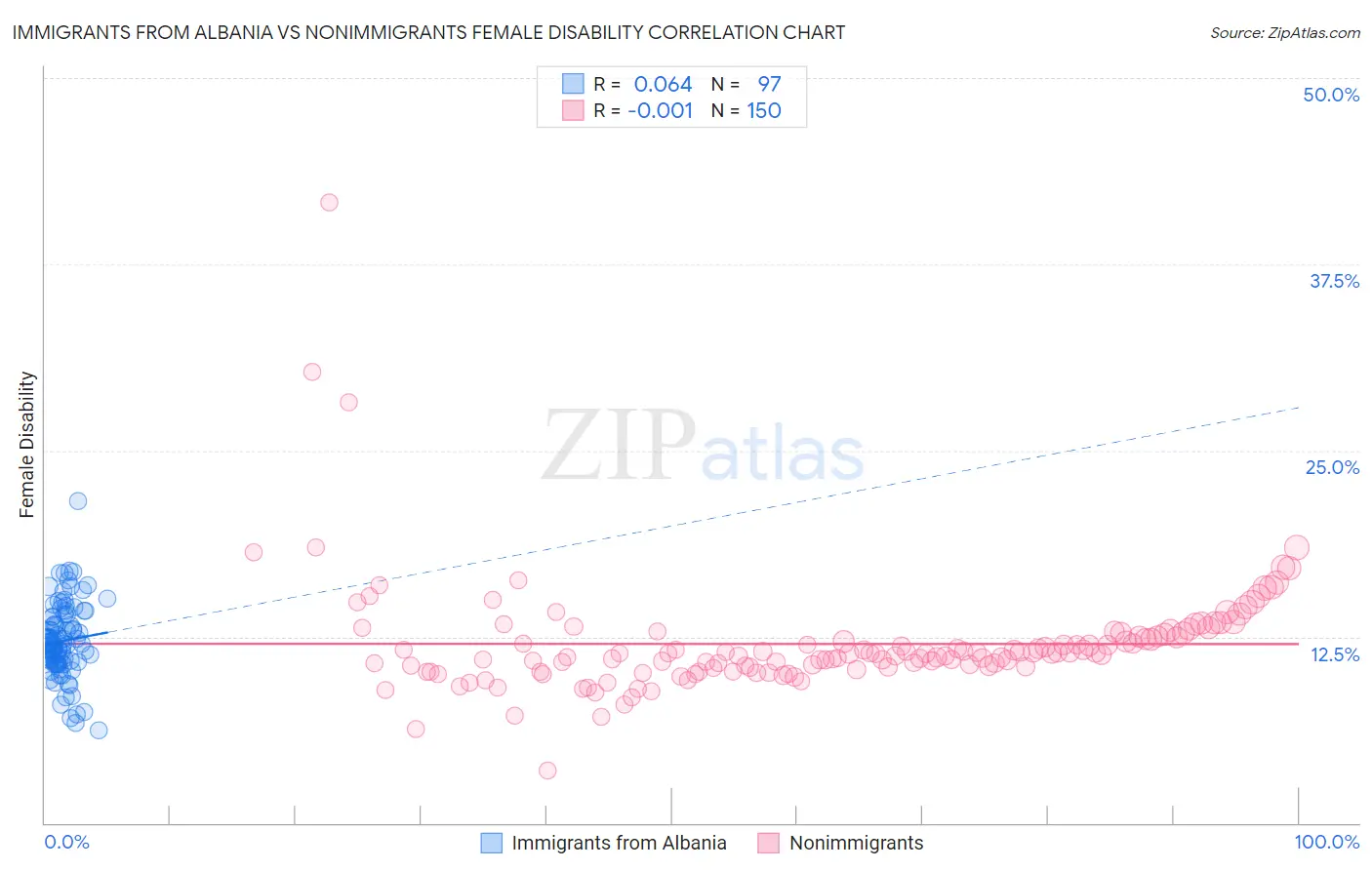Immigrants from Albania vs Nonimmigrants Female Disability