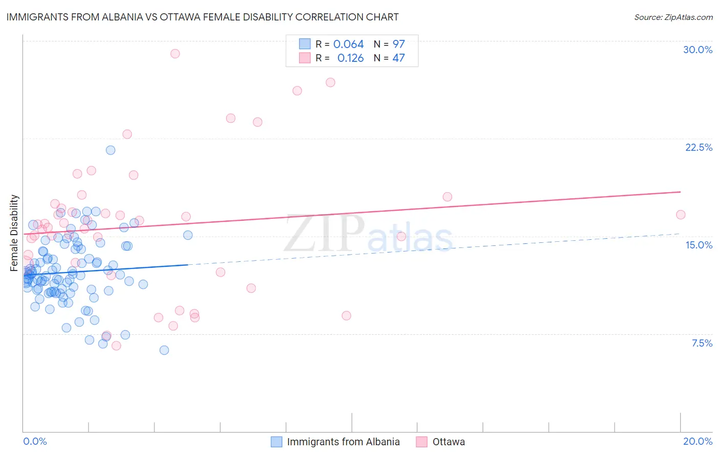Immigrants from Albania vs Ottawa Female Disability