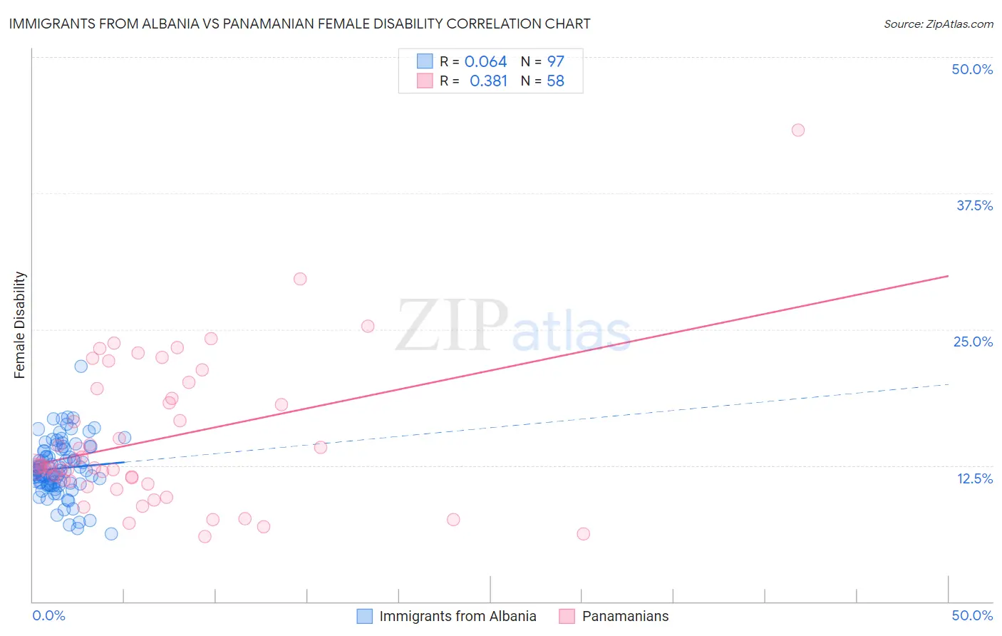Immigrants from Albania vs Panamanian Female Disability