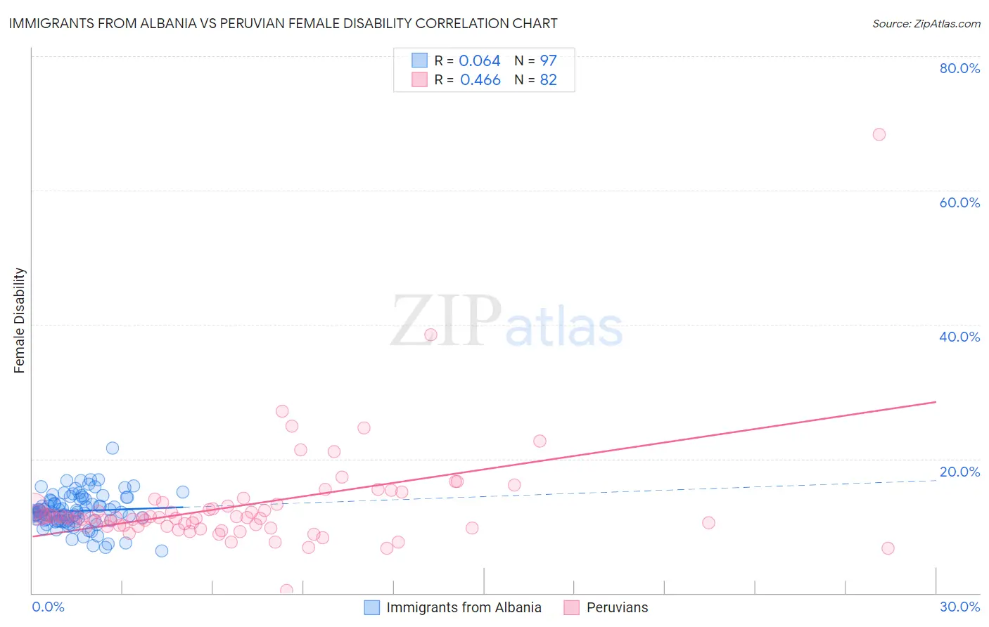 Immigrants from Albania vs Peruvian Female Disability