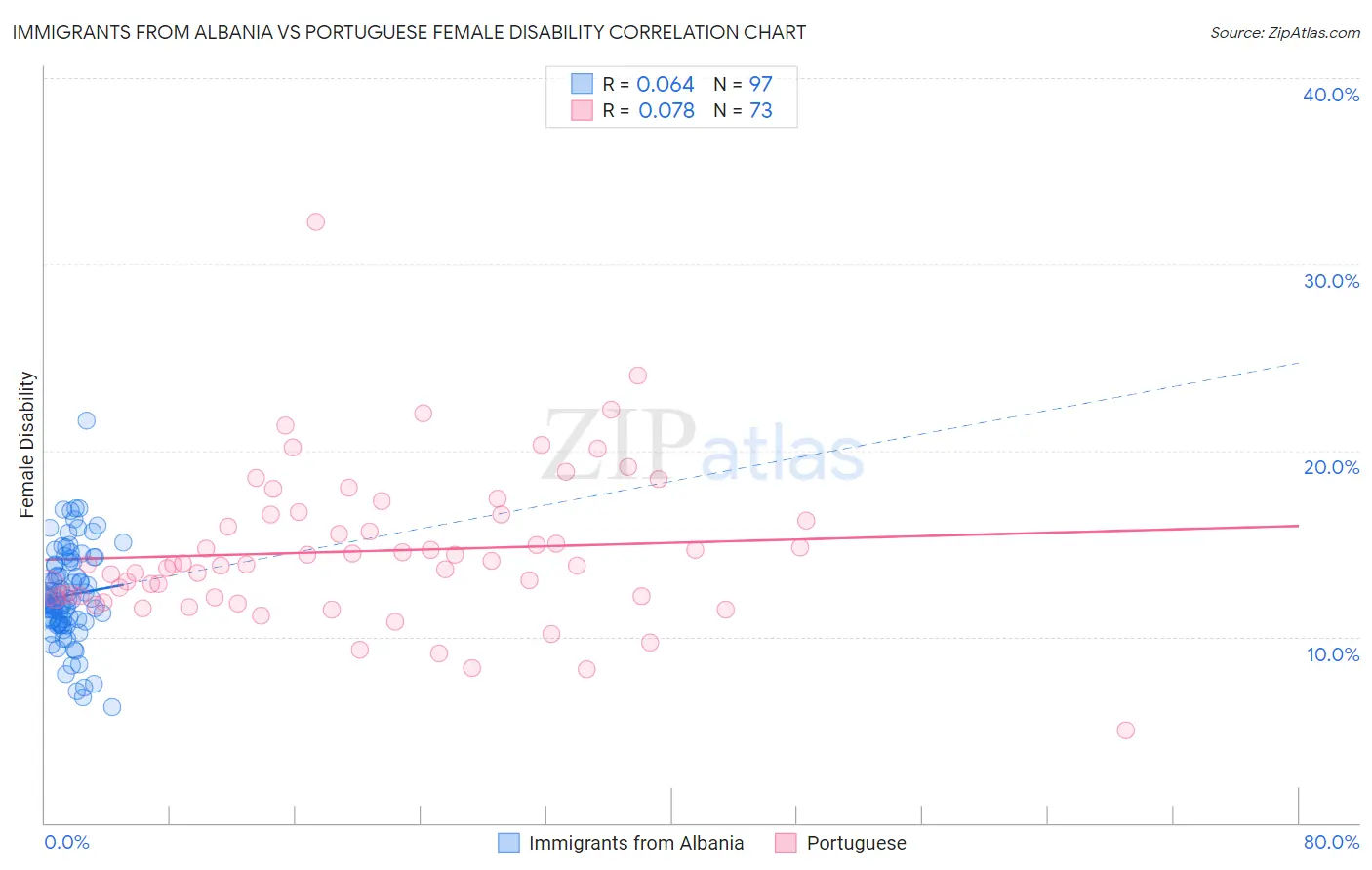 Immigrants from Albania vs Portuguese Female Disability