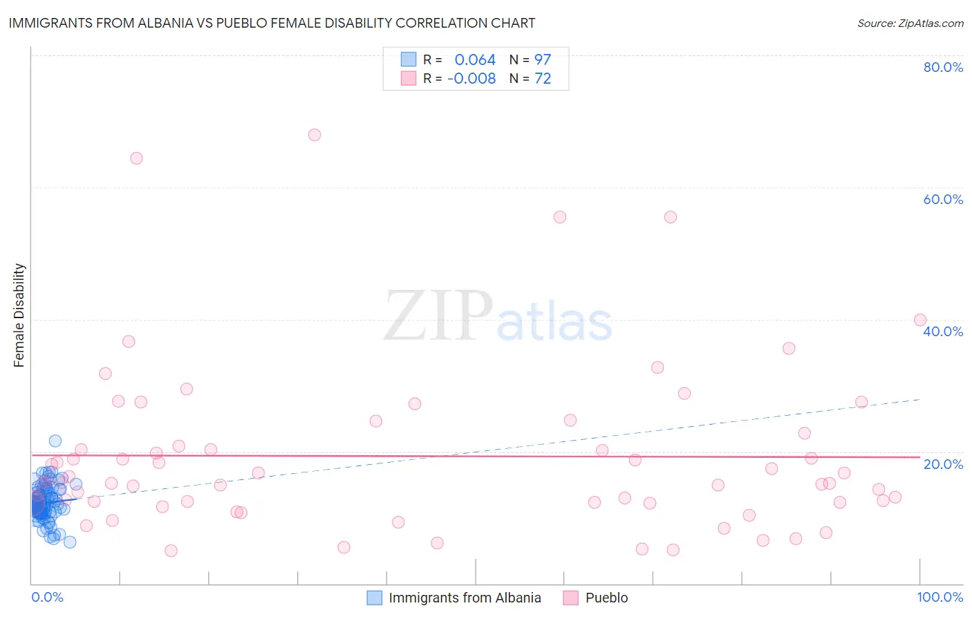 Immigrants from Albania vs Pueblo Female Disability