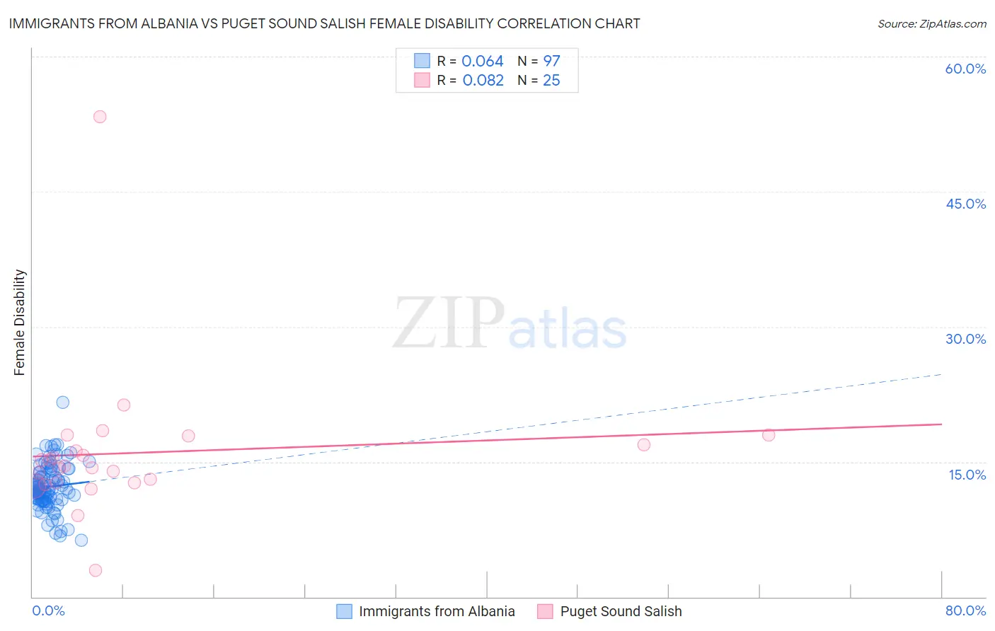Immigrants from Albania vs Puget Sound Salish Female Disability
