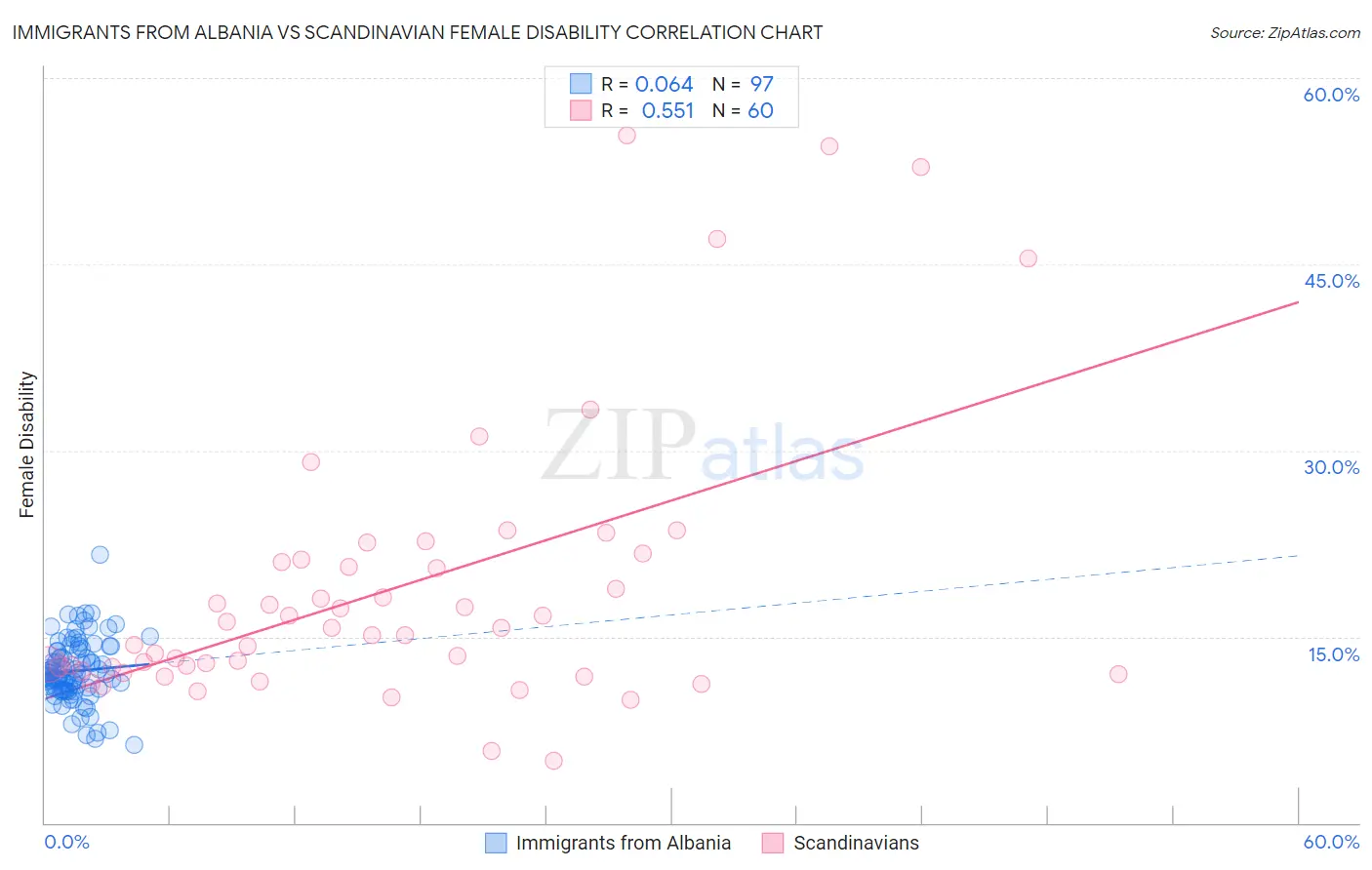 Immigrants from Albania vs Scandinavian Female Disability