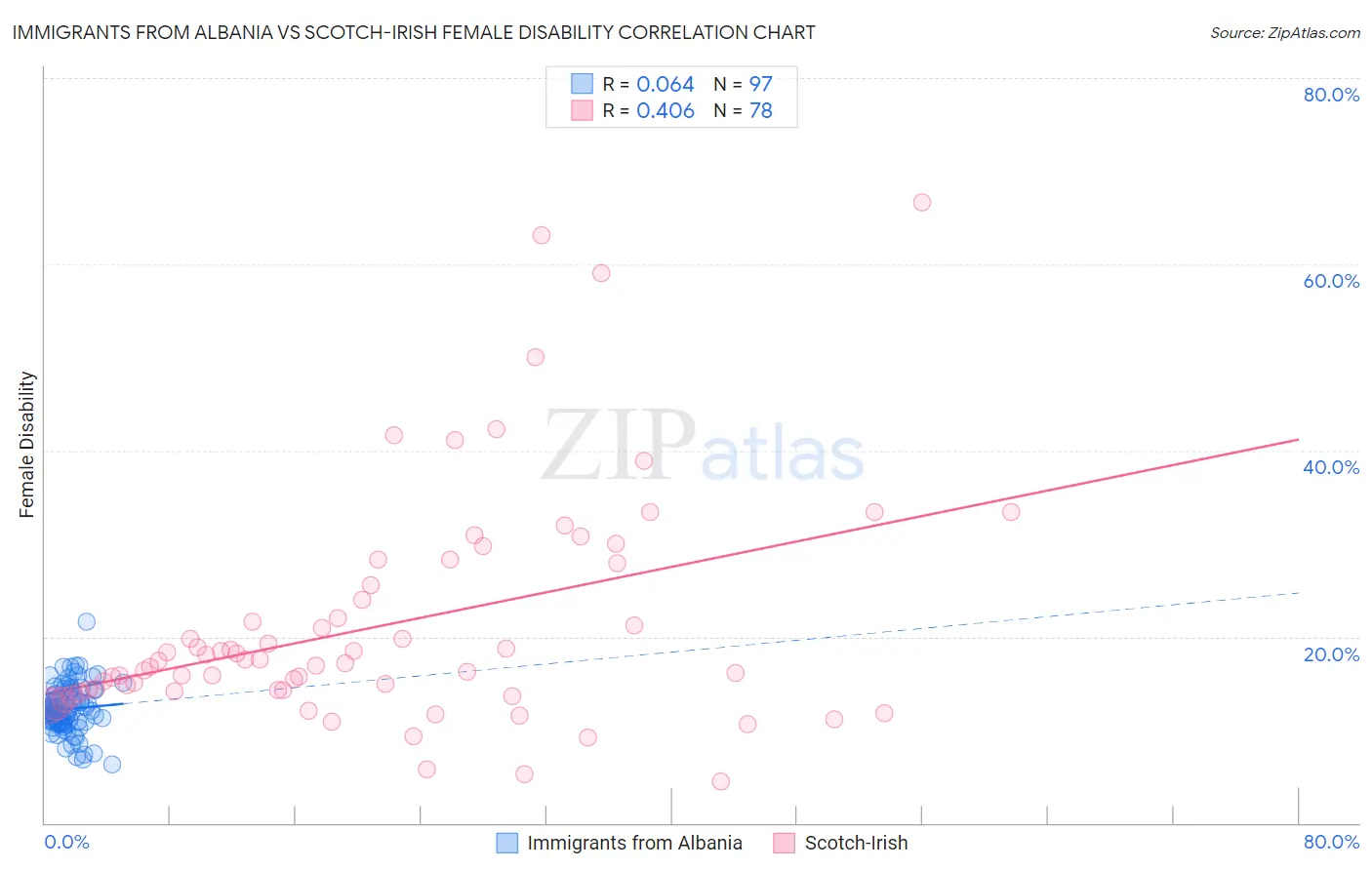 Immigrants from Albania vs Scotch-Irish Female Disability