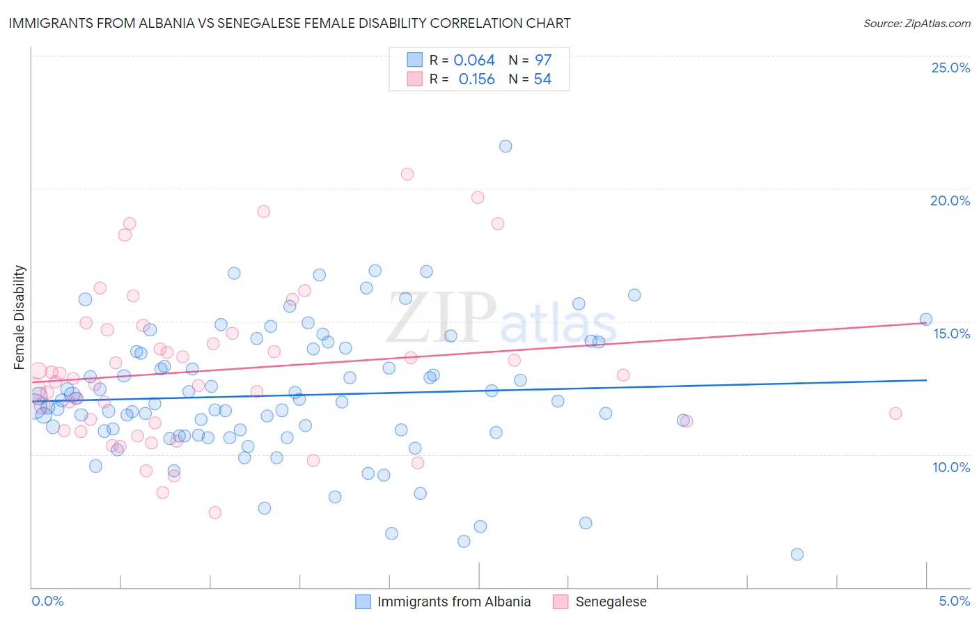 Immigrants from Albania vs Senegalese Female Disability