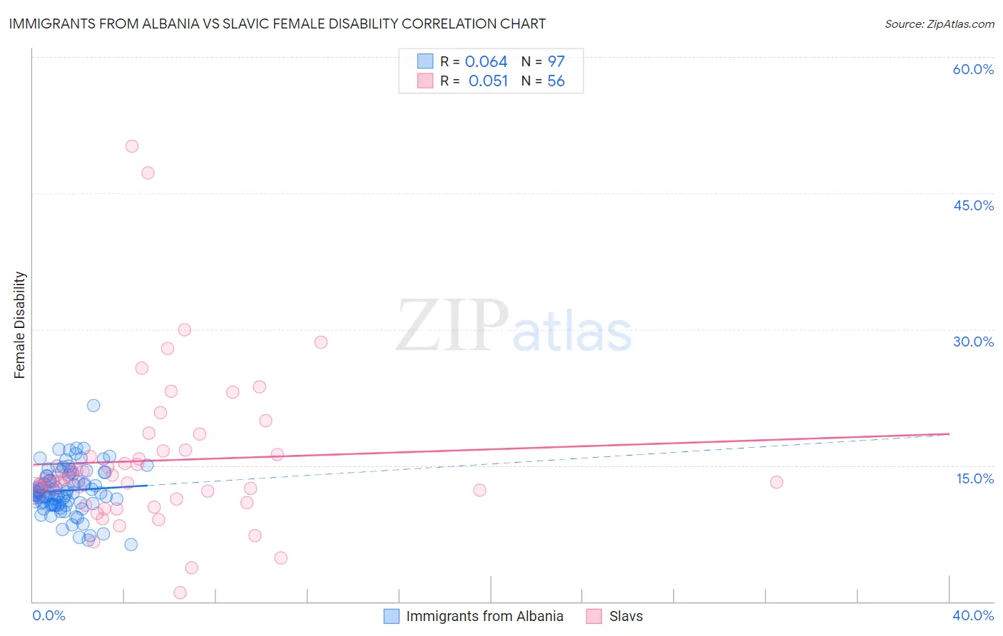 Immigrants from Albania vs Slavic Female Disability