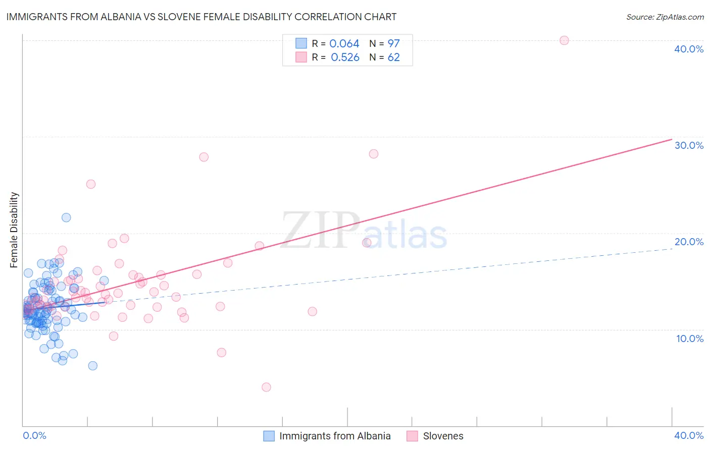 Immigrants from Albania vs Slovene Female Disability