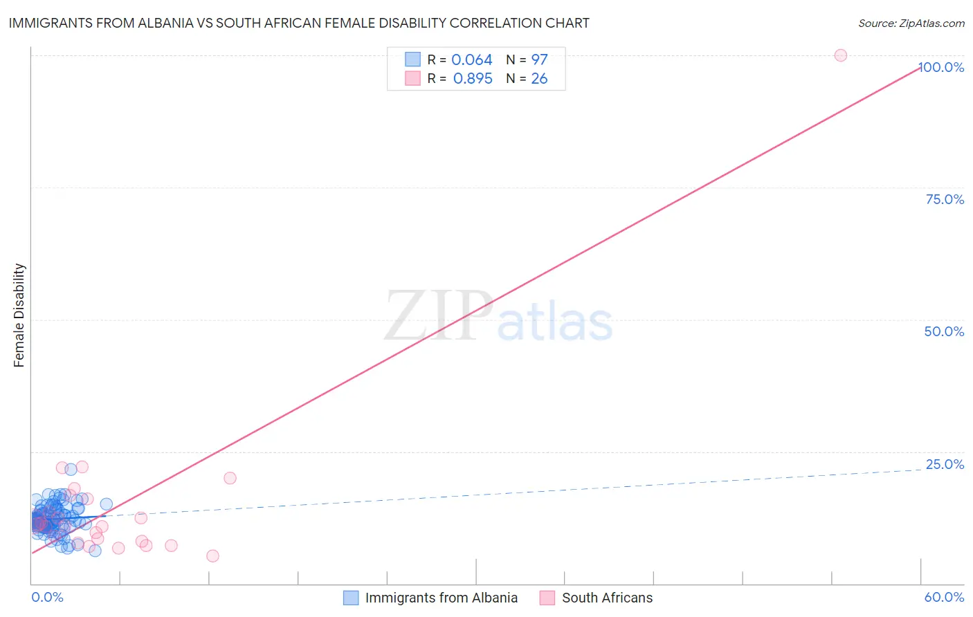 Immigrants from Albania vs South African Female Disability