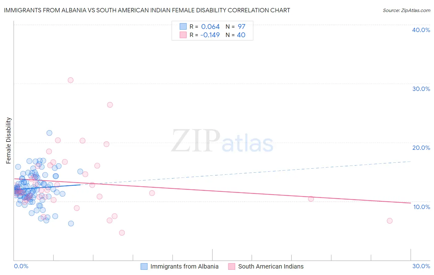 Immigrants from Albania vs South American Indian Female Disability