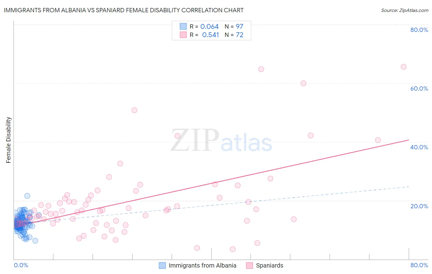 Immigrants from Albania vs Spaniard Female Disability