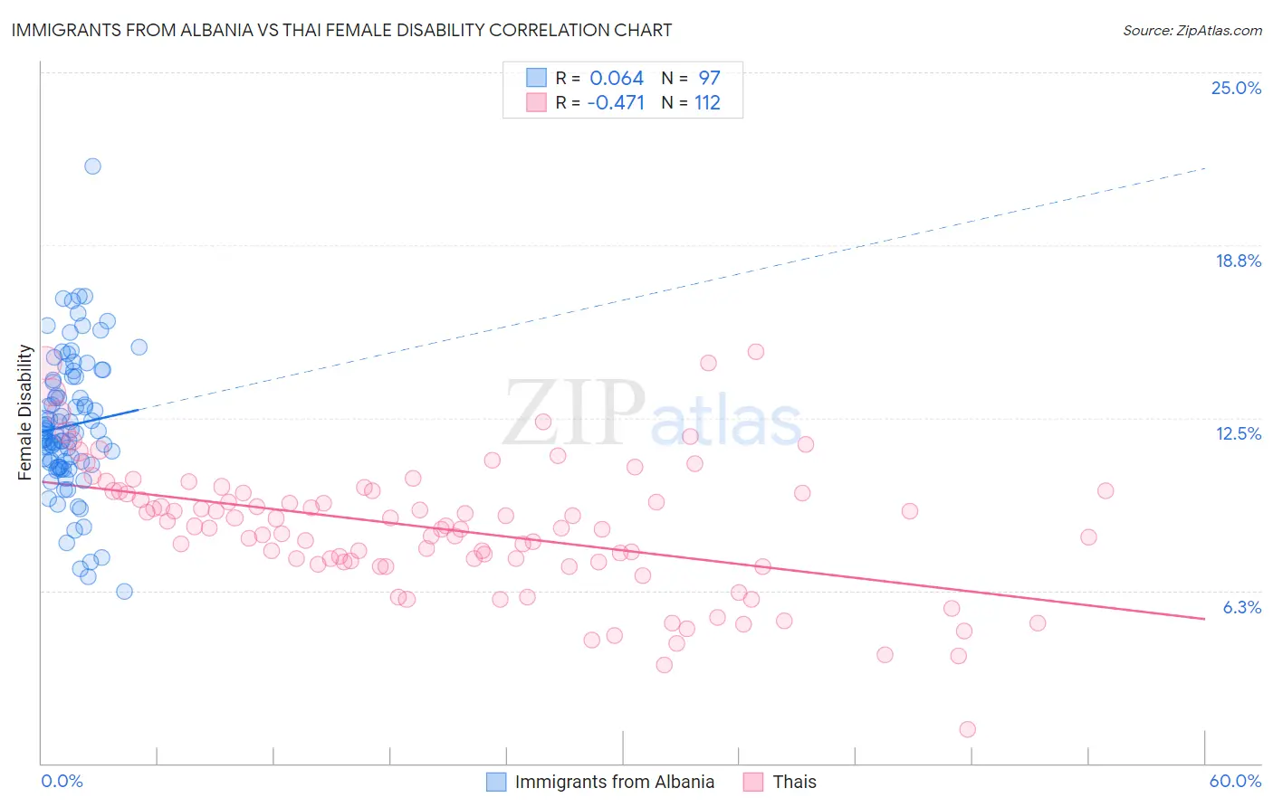 Immigrants from Albania vs Thai Female Disability