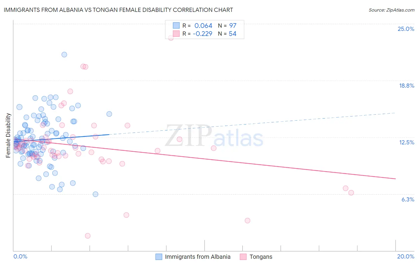 Immigrants from Albania vs Tongan Female Disability