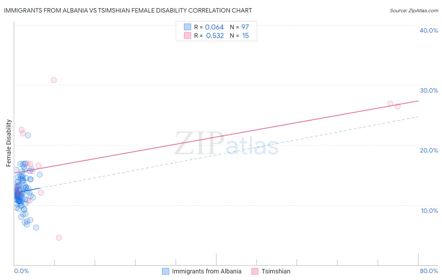 Immigrants from Albania vs Tsimshian Female Disability