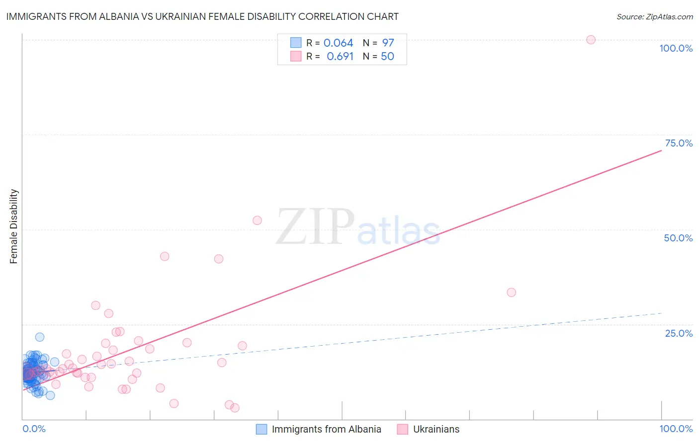 Immigrants from Albania vs Ukrainian Female Disability