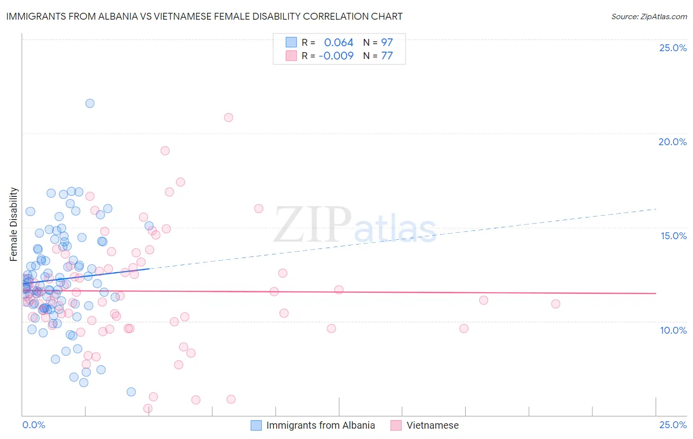 Immigrants from Albania vs Vietnamese Female Disability