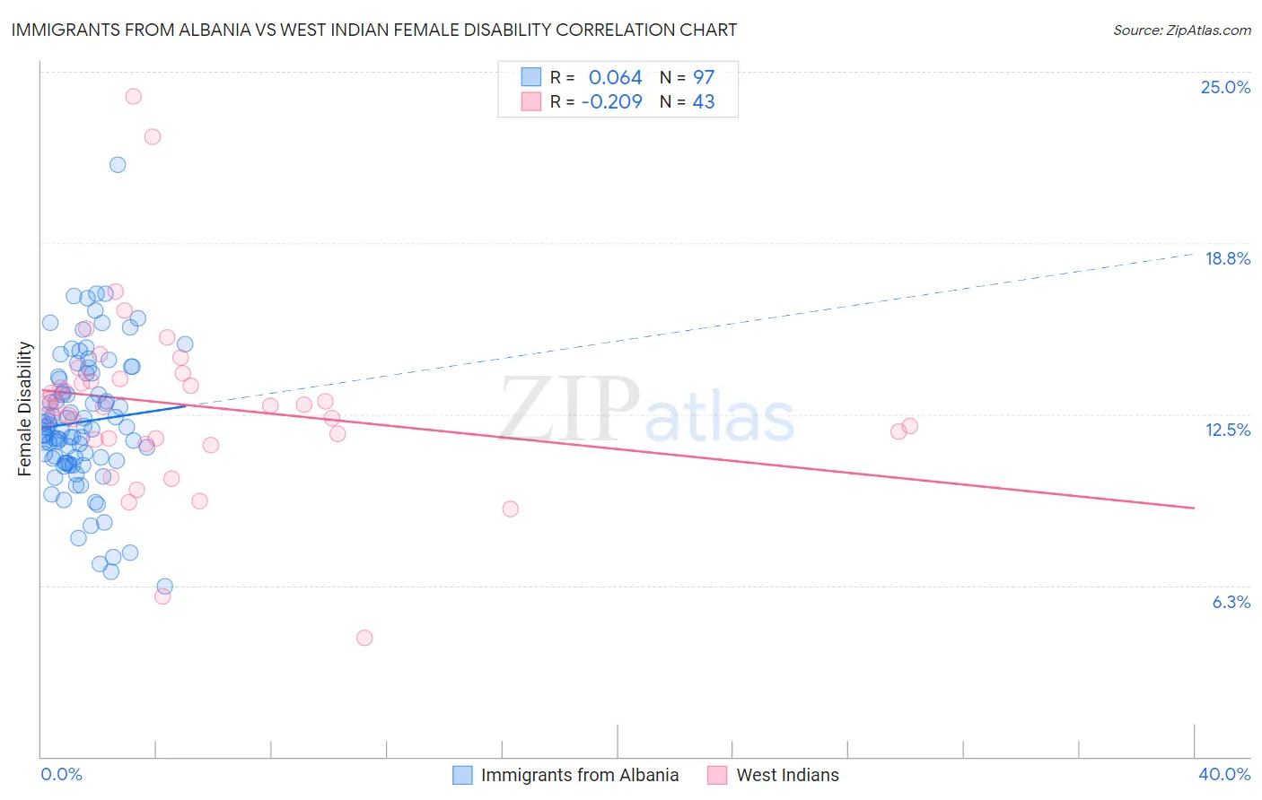 Immigrants from Albania vs West Indian Female Disability