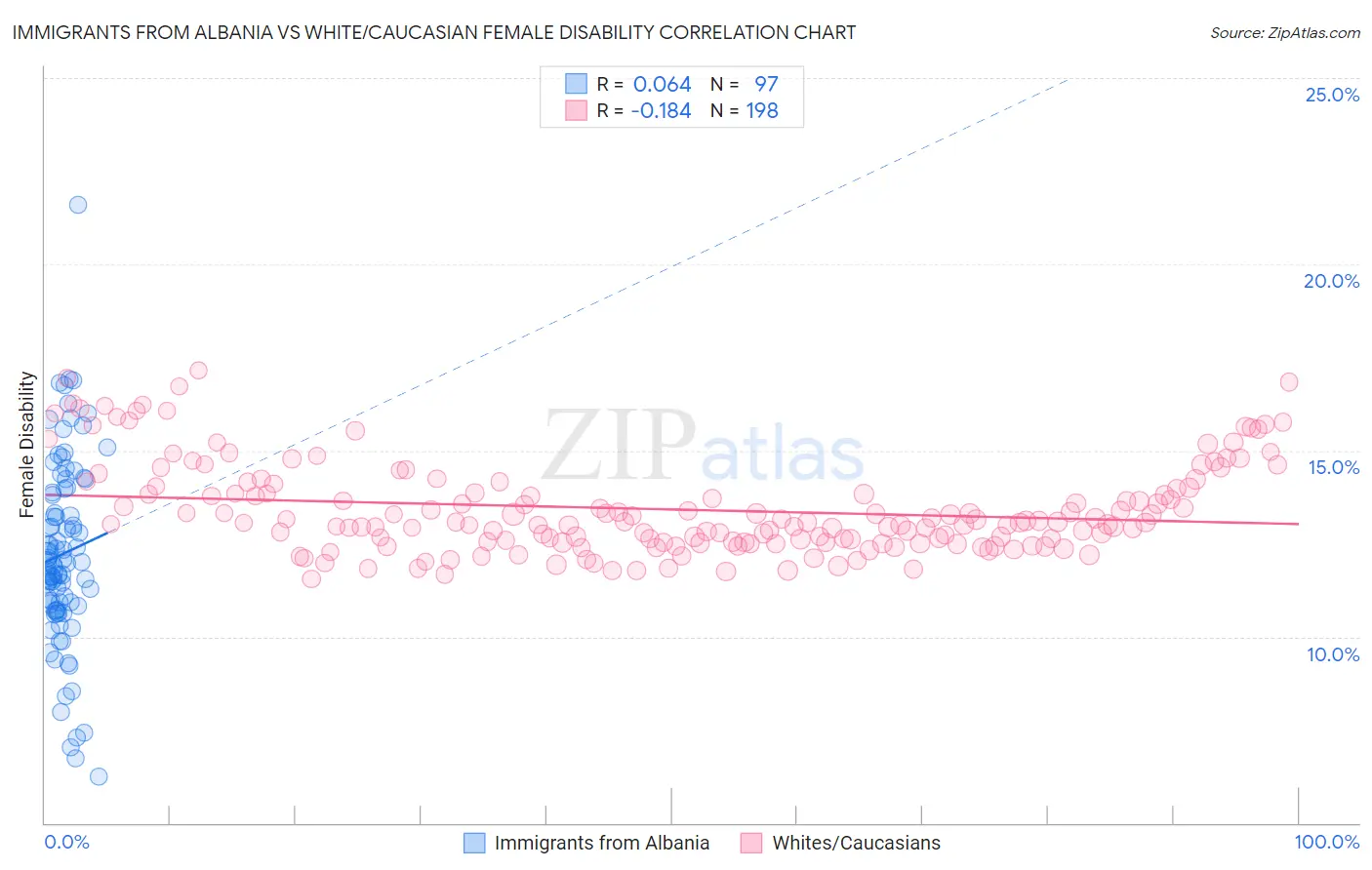 Immigrants from Albania vs White/Caucasian Female Disability
