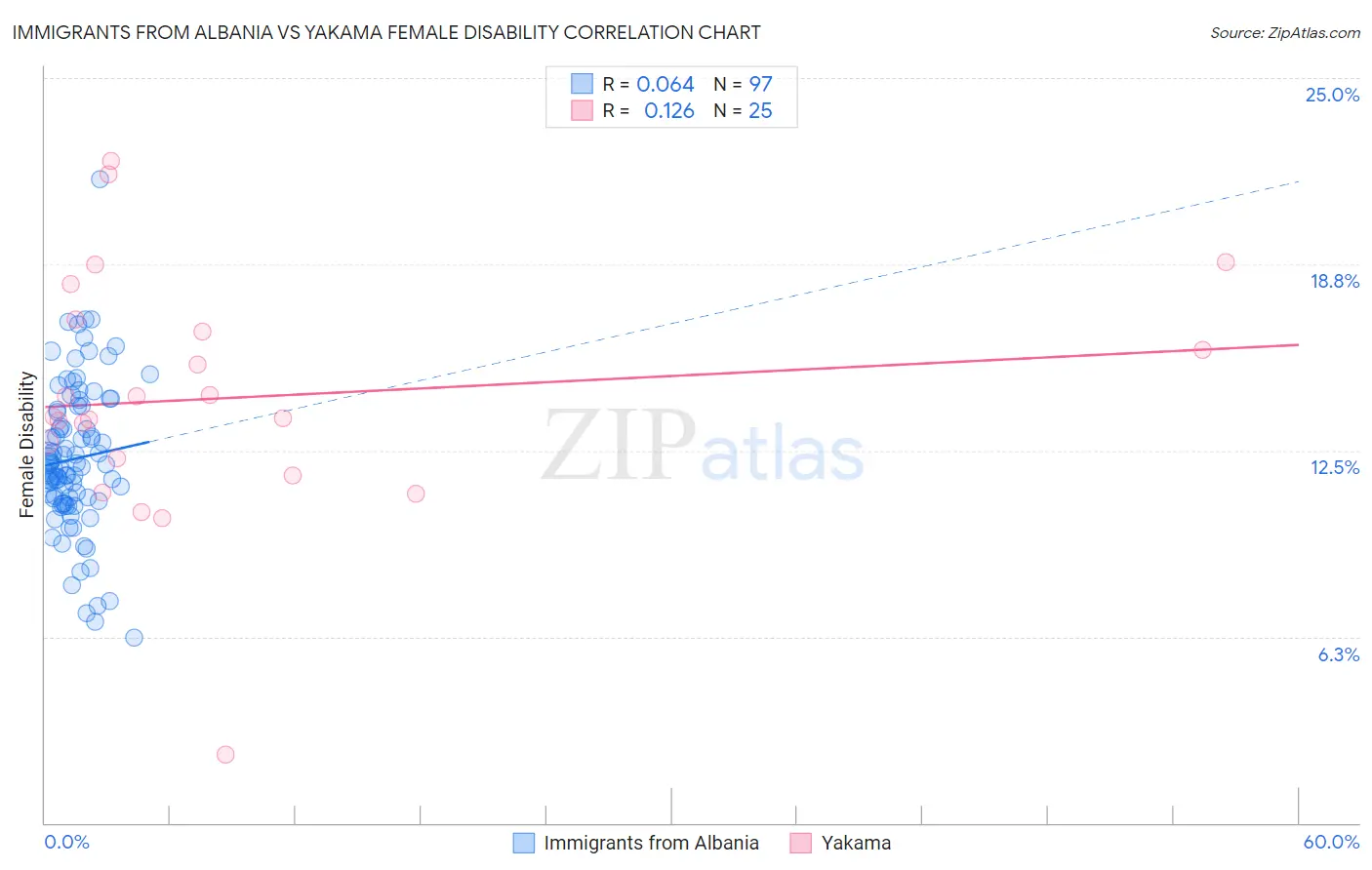 Immigrants from Albania vs Yakama Female Disability