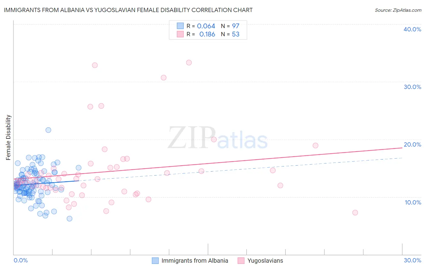 Immigrants from Albania vs Yugoslavian Female Disability