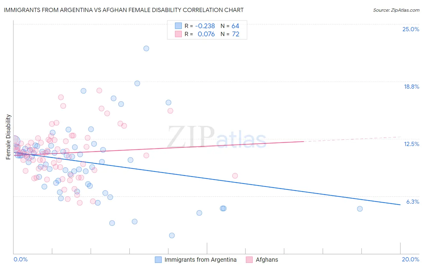 Immigrants from Argentina vs Afghan Female Disability