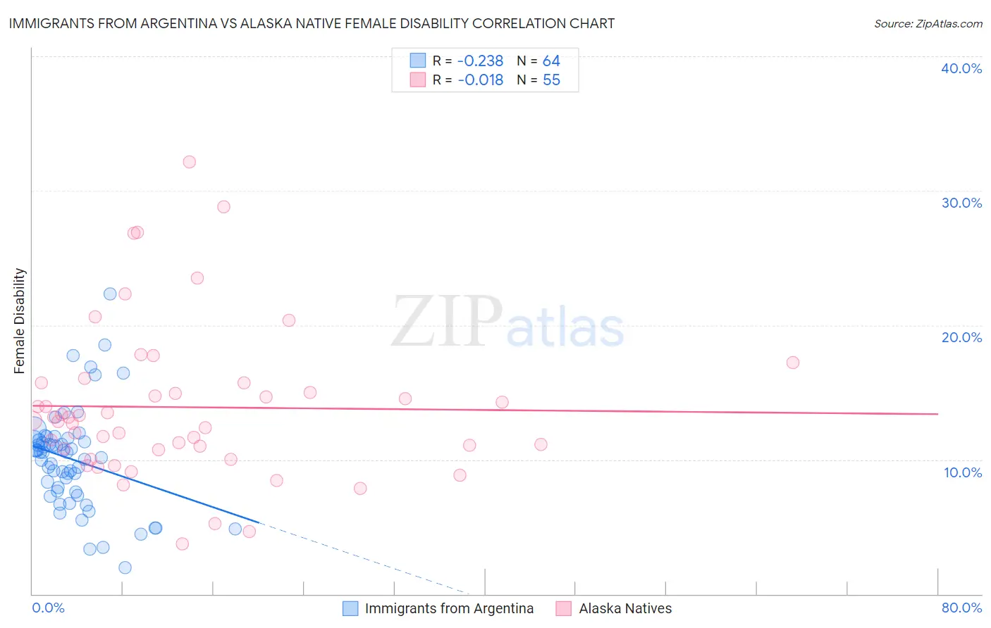 Immigrants from Argentina vs Alaska Native Female Disability