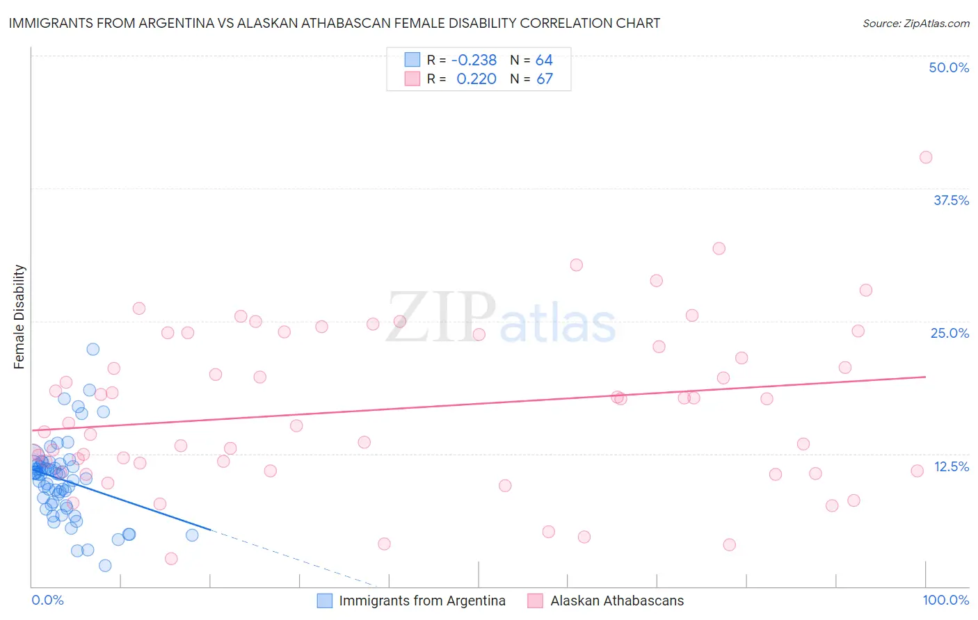 Immigrants from Argentina vs Alaskan Athabascan Female Disability
