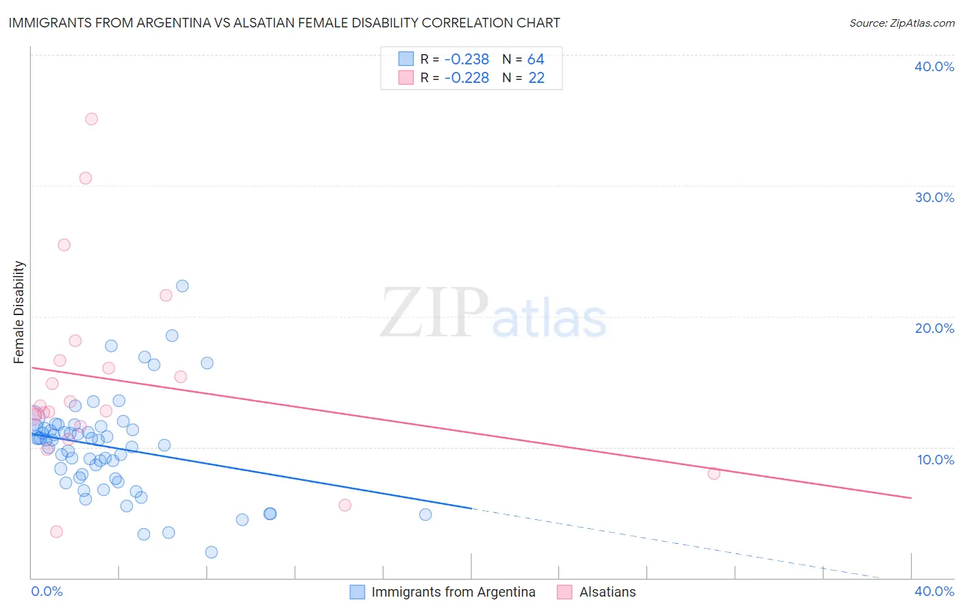 Immigrants from Argentina vs Alsatian Female Disability