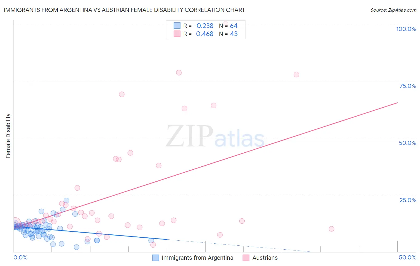 Immigrants from Argentina vs Austrian Female Disability