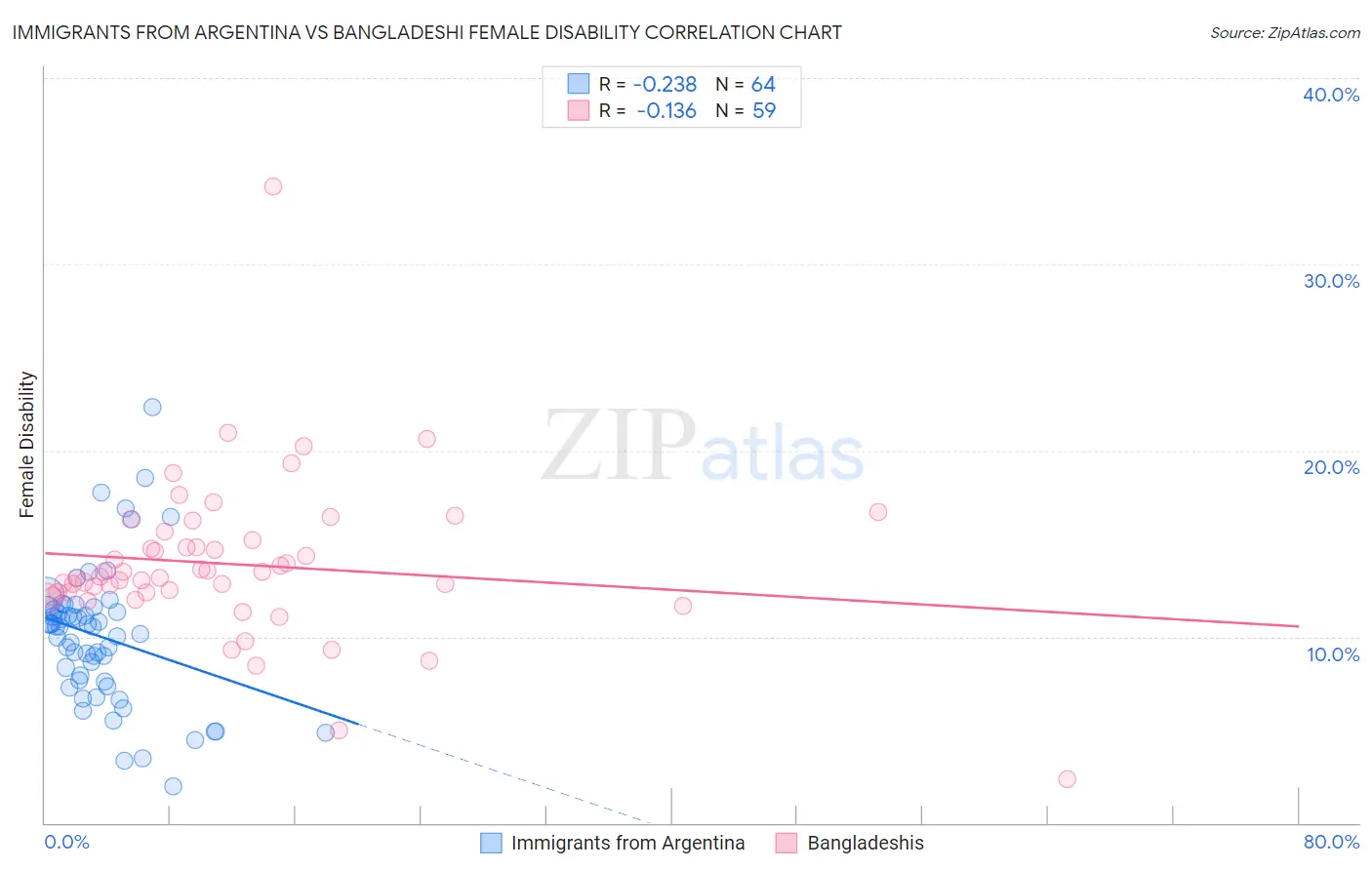 Immigrants from Argentina vs Bangladeshi Female Disability