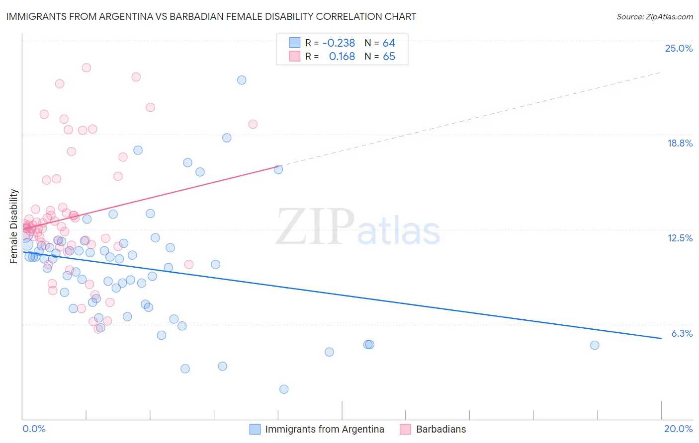 Immigrants from Argentina vs Barbadian Female Disability