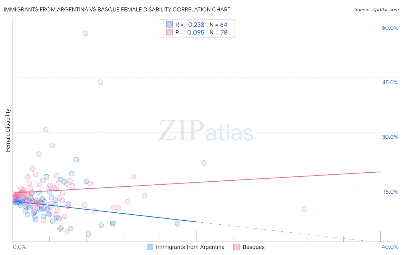 Immigrants from Argentina vs Basque Female Disability