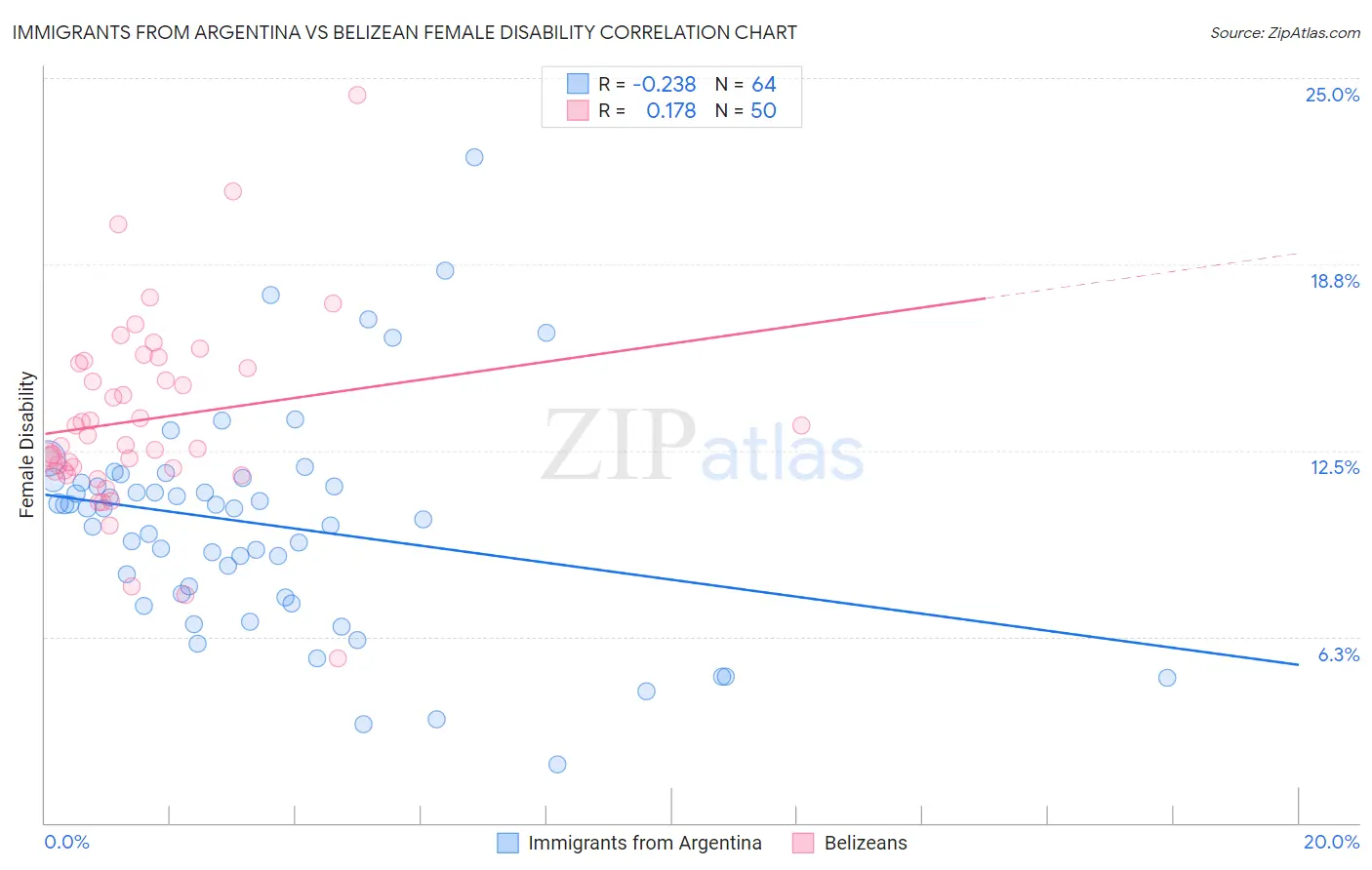 Immigrants from Argentina vs Belizean Female Disability