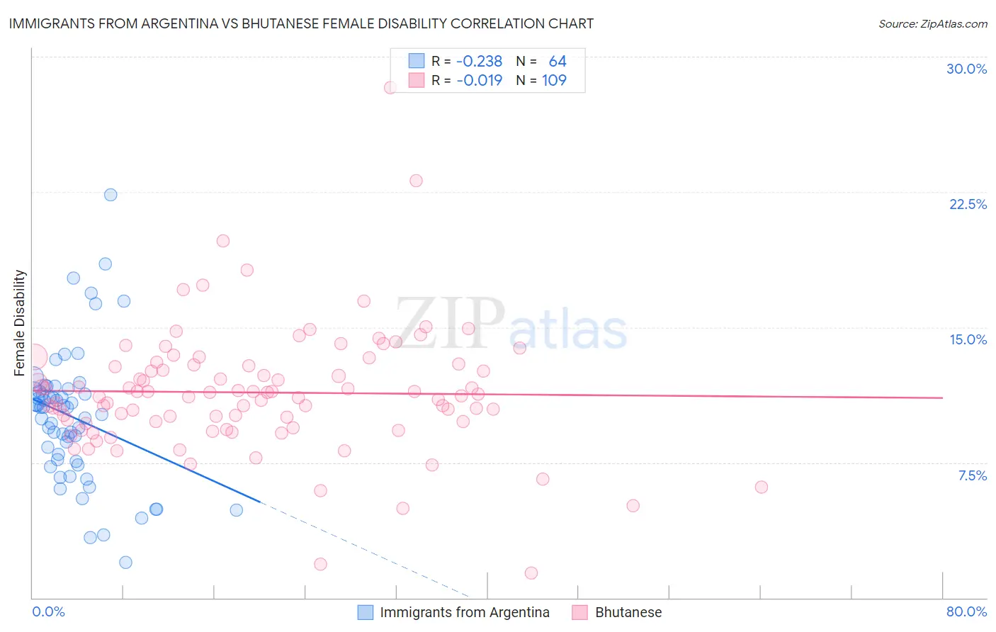Immigrants from Argentina vs Bhutanese Female Disability