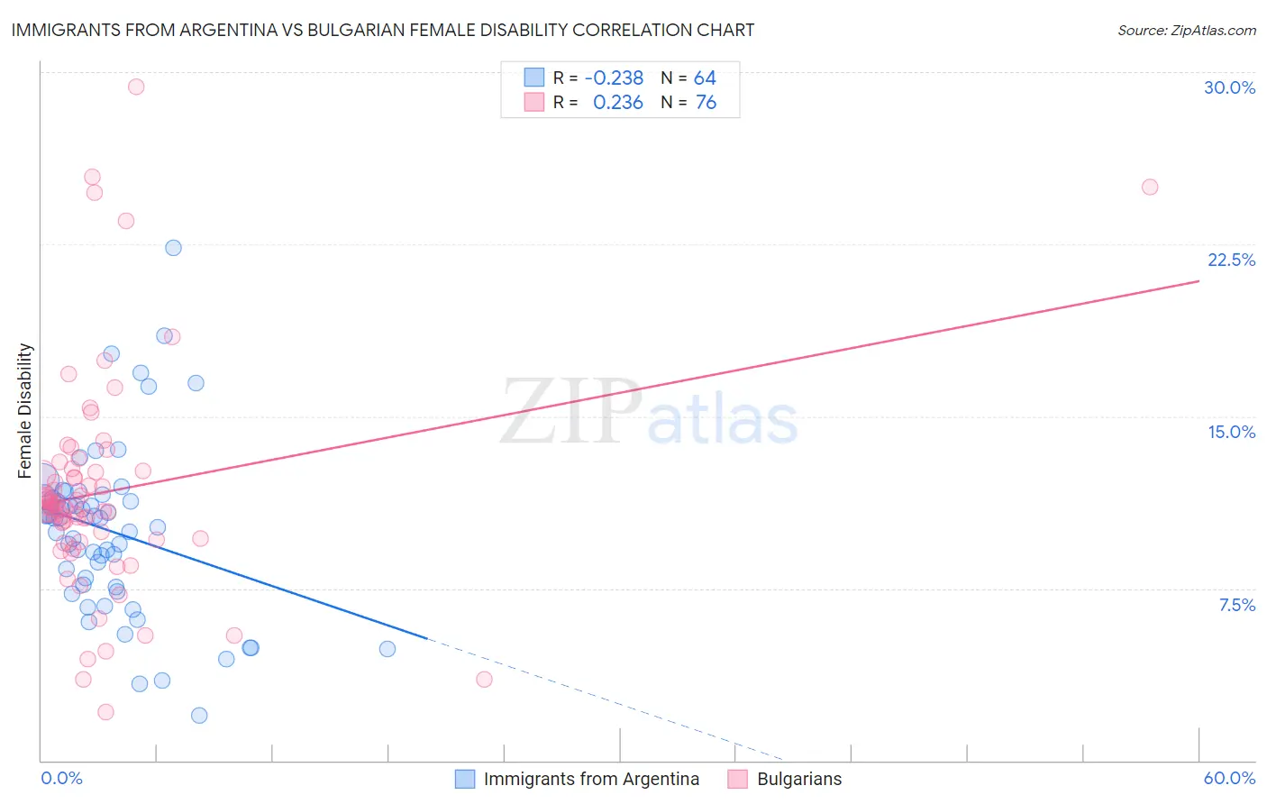 Immigrants from Argentina vs Bulgarian Female Disability