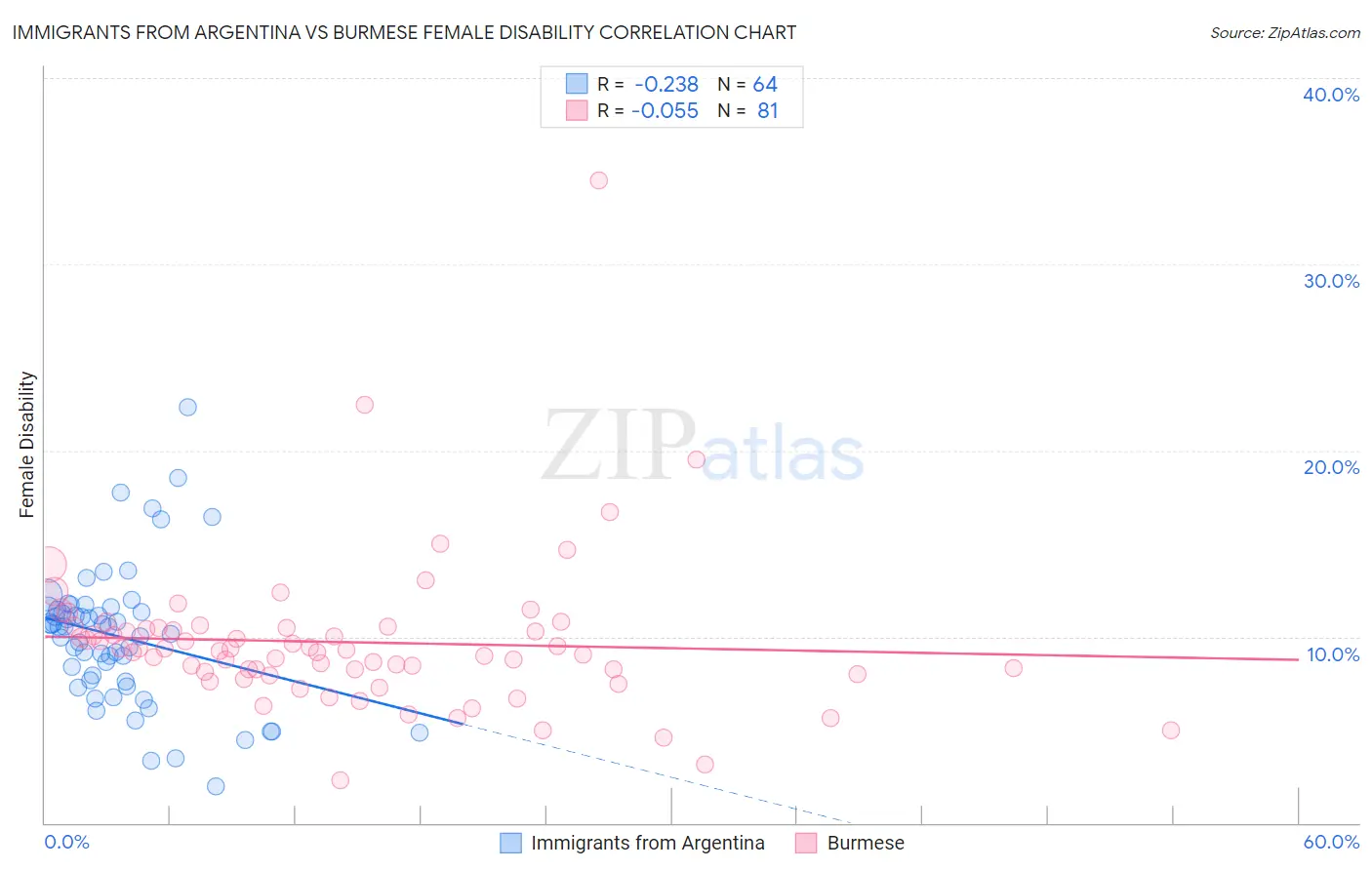 Immigrants from Argentina vs Burmese Female Disability