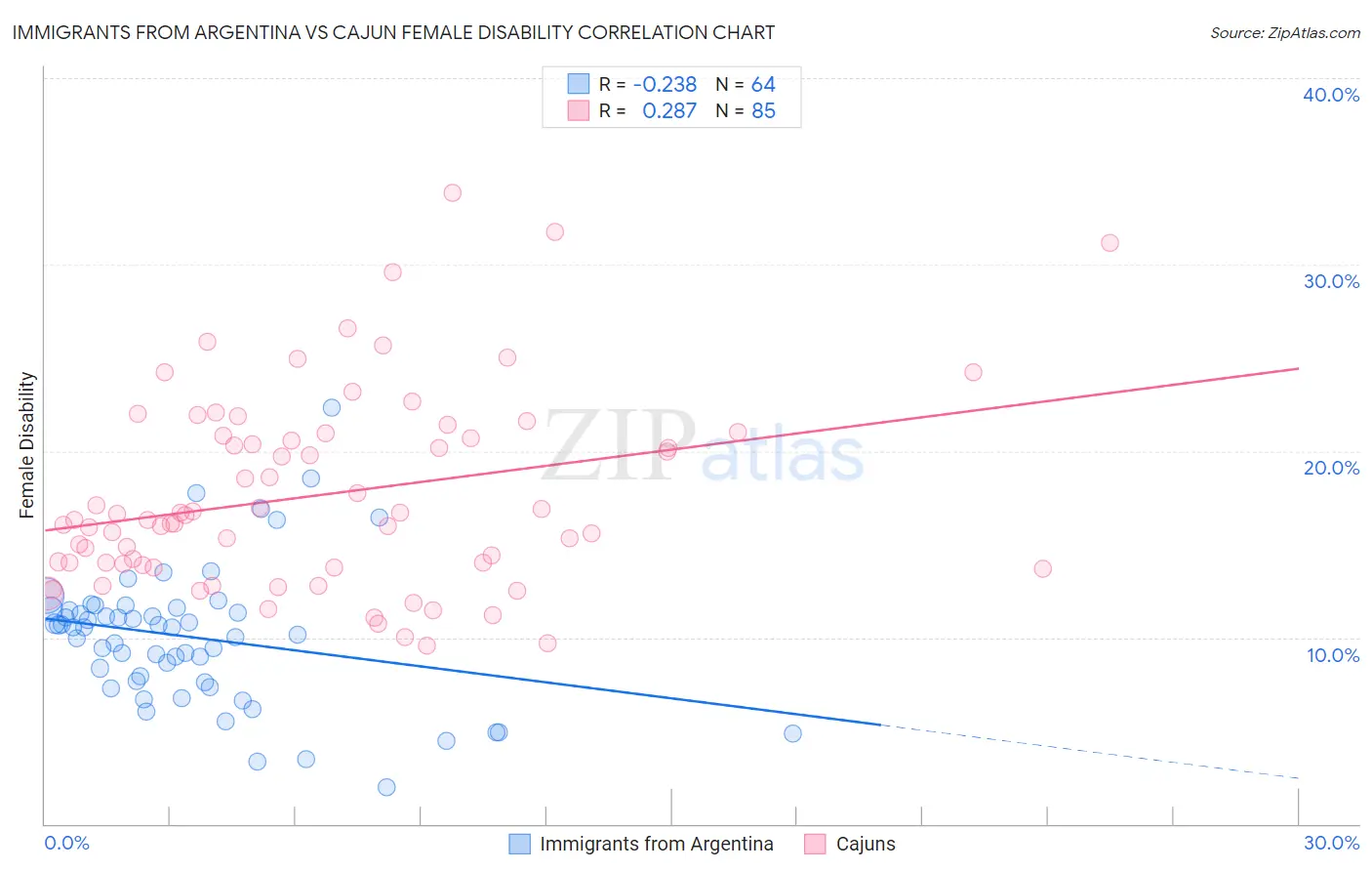 Immigrants from Argentina vs Cajun Female Disability