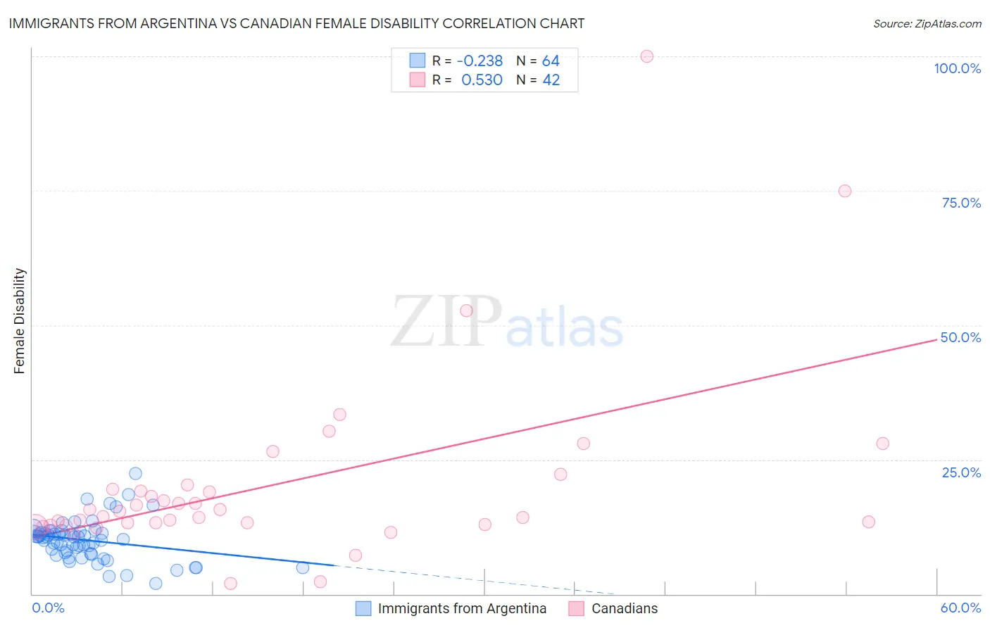 Immigrants from Argentina vs Canadian Female Disability