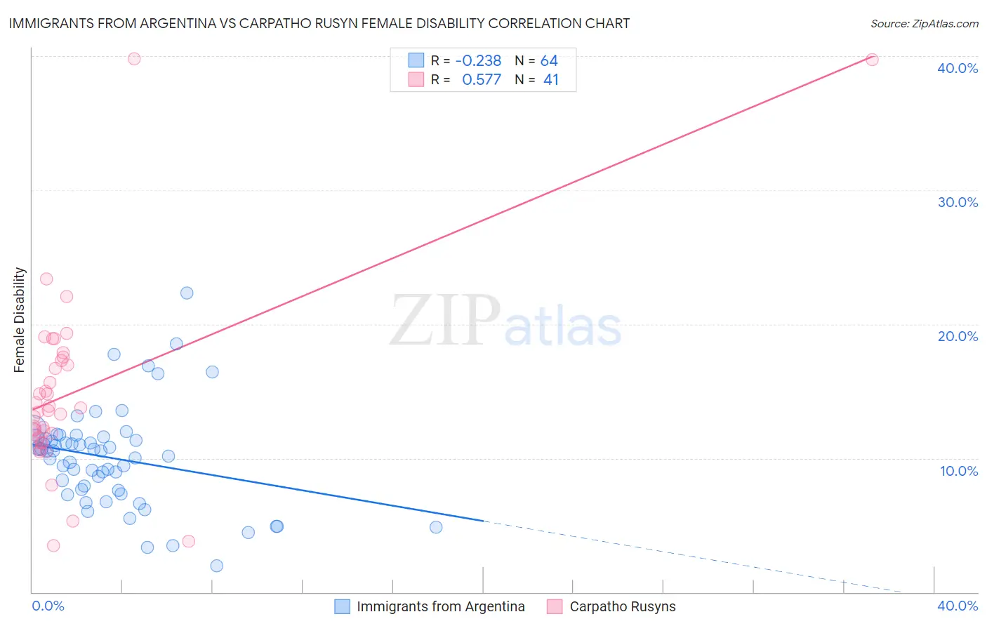 Immigrants from Argentina vs Carpatho Rusyn Female Disability