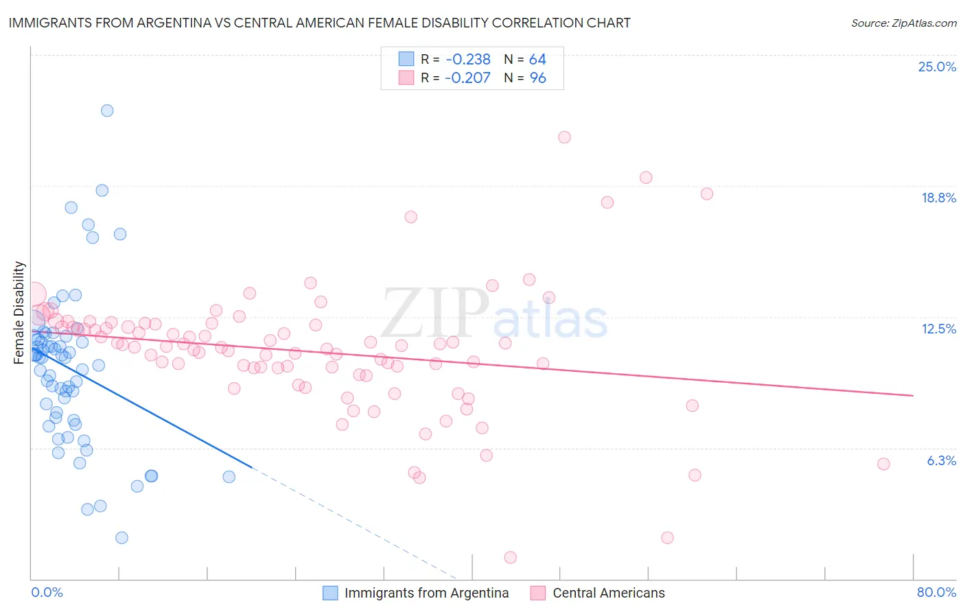 Immigrants from Argentina vs Central American Female Disability