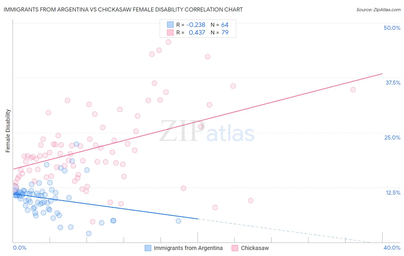 Immigrants from Argentina vs Chickasaw Female Disability