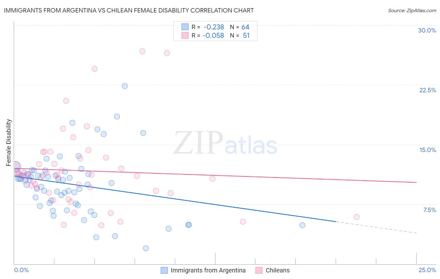 Immigrants from Argentina vs Chilean Female Disability