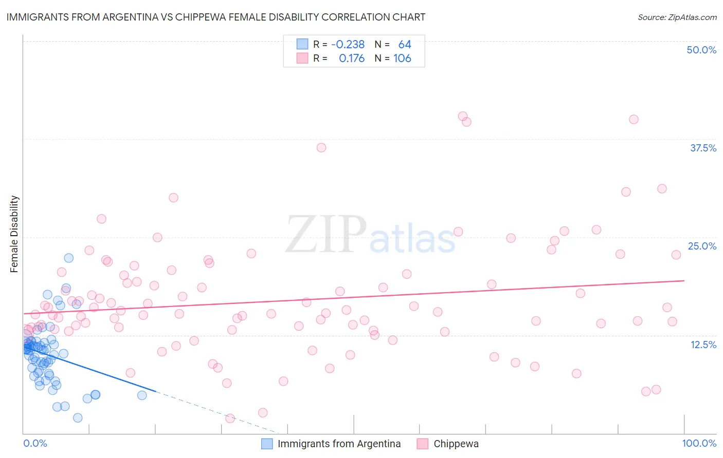 Immigrants from Argentina vs Chippewa Female Disability