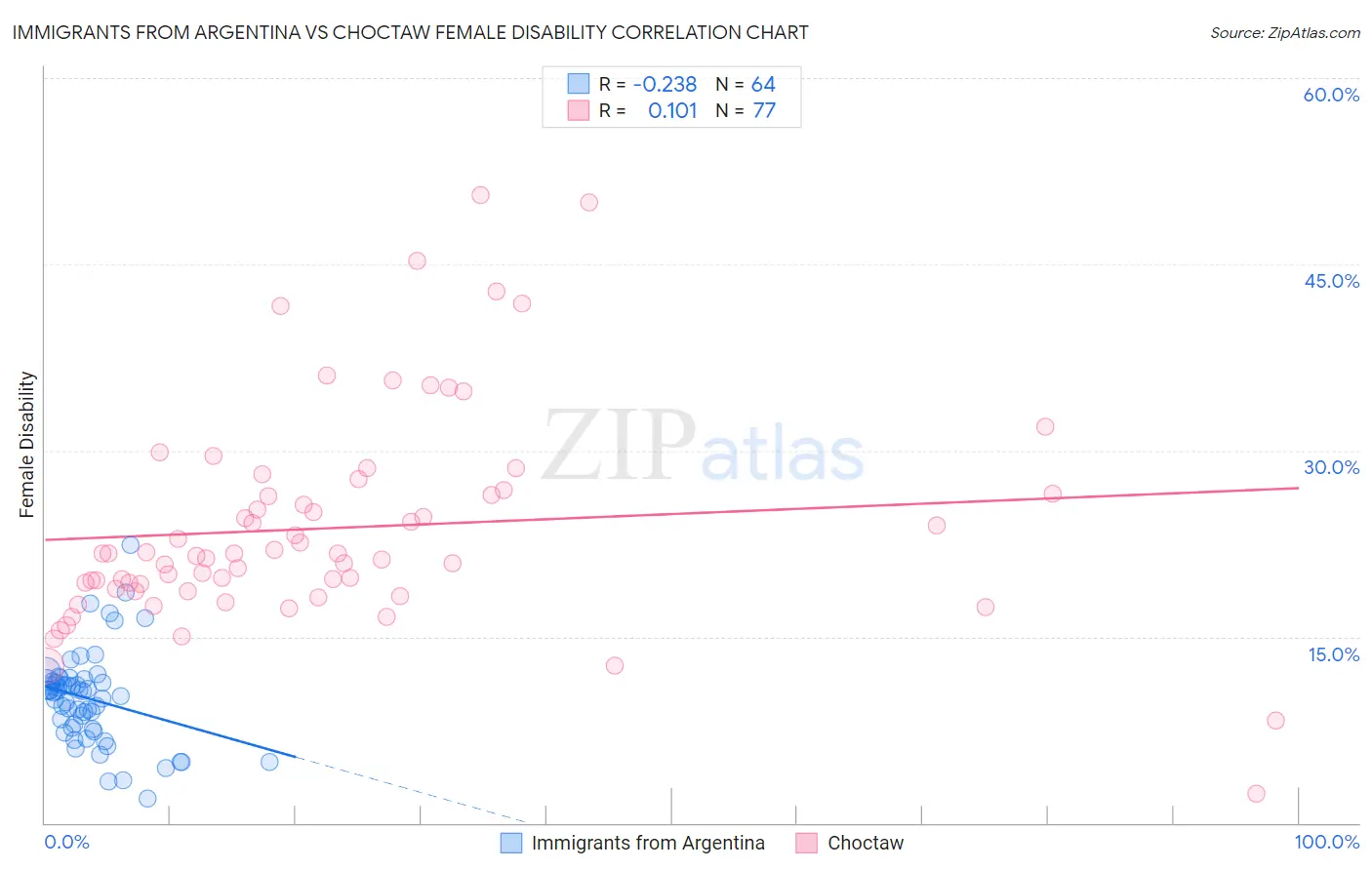 Immigrants from Argentina vs Choctaw Female Disability