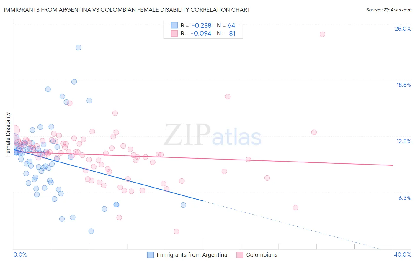 Immigrants from Argentina vs Colombian Female Disability