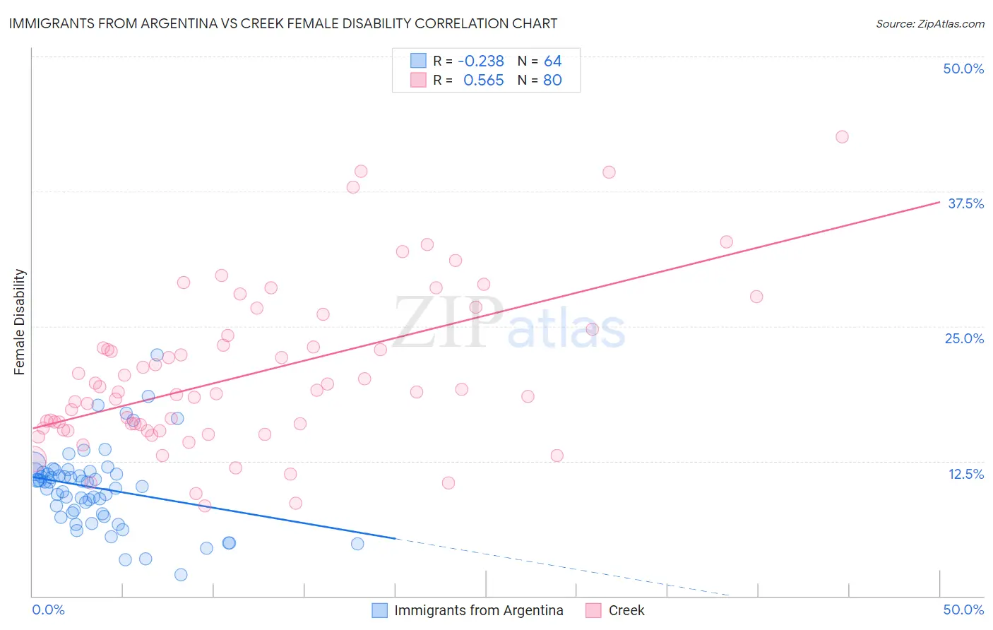 Immigrants from Argentina vs Creek Female Disability
