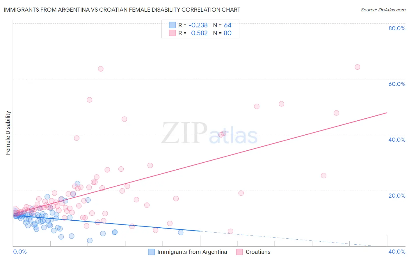 Immigrants from Argentina vs Croatian Female Disability